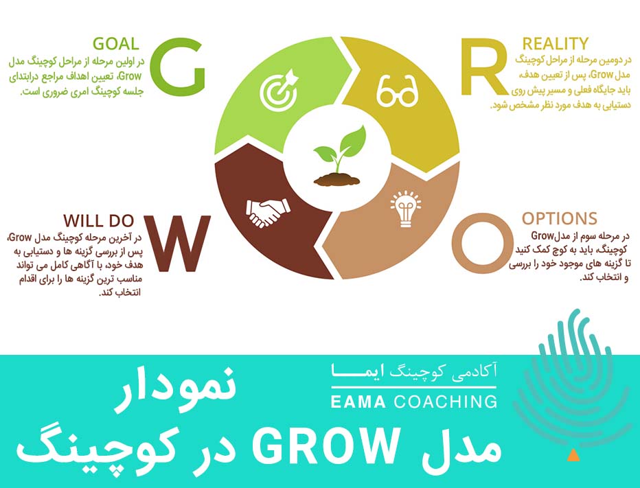 نمودار مدل GROW در کوچینگ